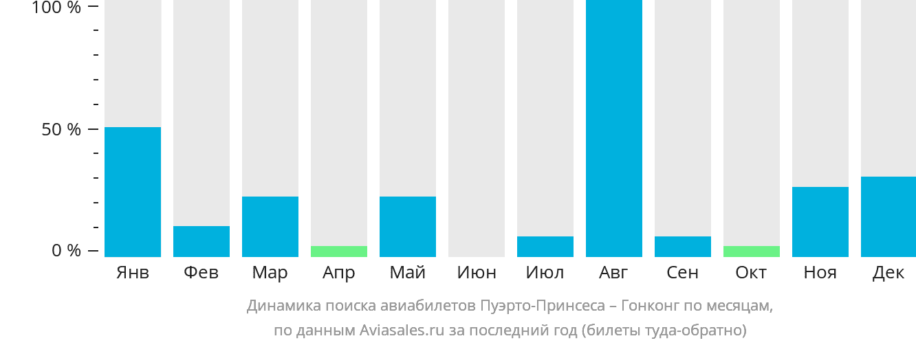 Динамика поиска авиабилетов из Пуэрто-Принсесы в Гонконг по месяцам