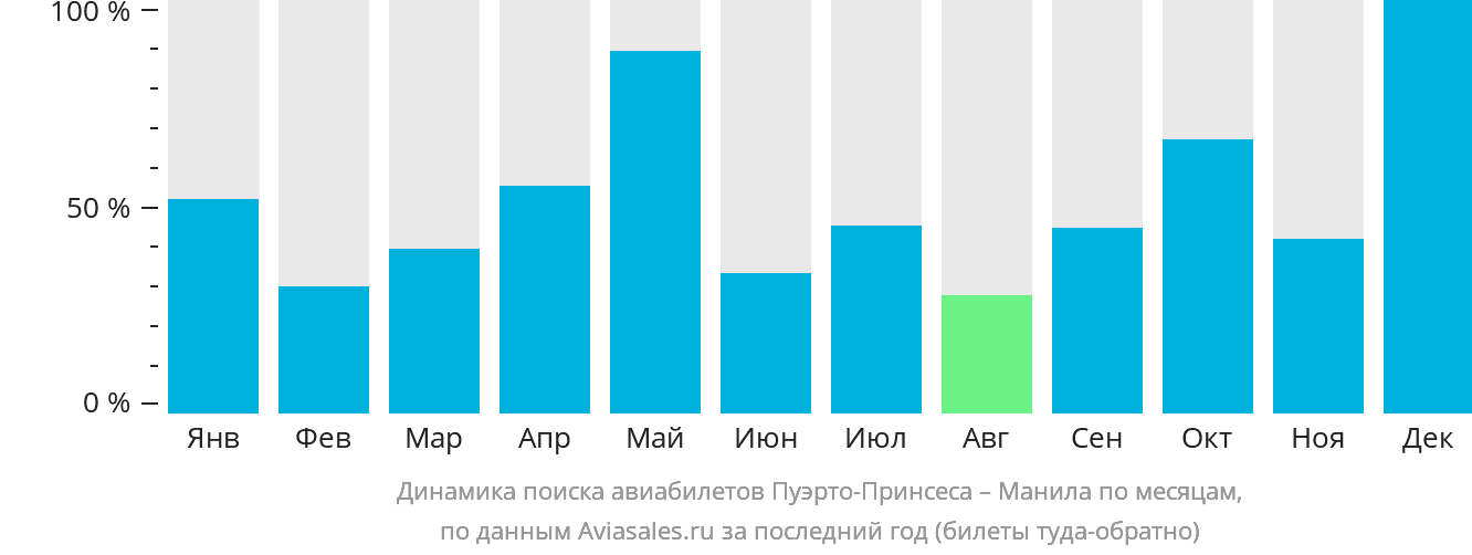 Динамика поиска авиабилетов из Пуэрто-Принсесы в Манилу по месяцам