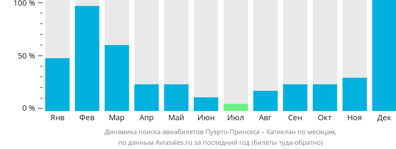 Динамика поиска авиабилетов из Пуэрто-Принсесы в Катиклан по месяцам
