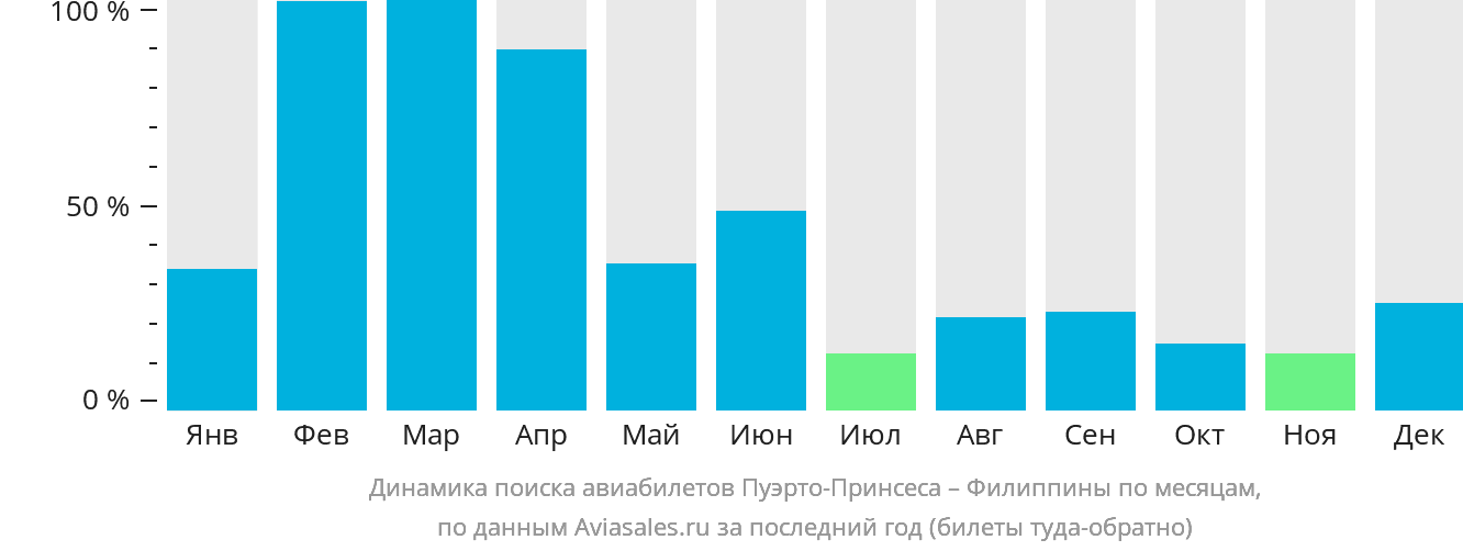 Динамика поиска авиабилетов из Пуэрто-Принсесы на Филиппины по месяцам