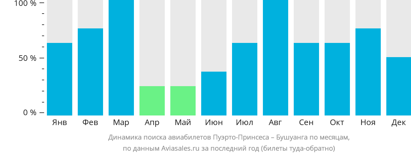 Динамика поиска авиабилетов из Пуэрто-Принсесы в Бусуангу по месяцам