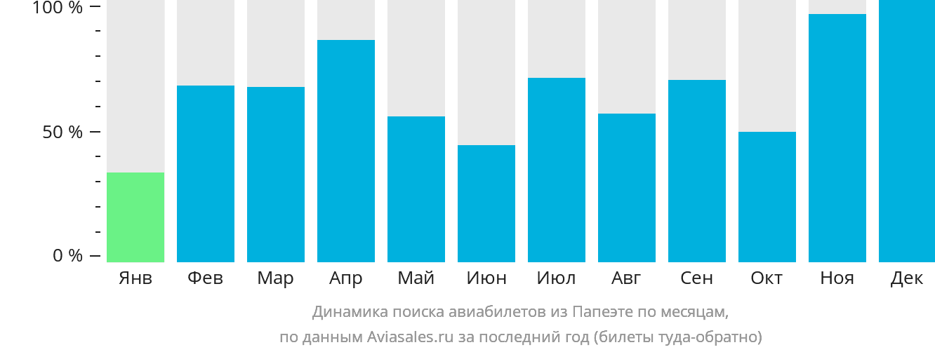 Динамика поиска авиабилетов из Папеэте по месяцам