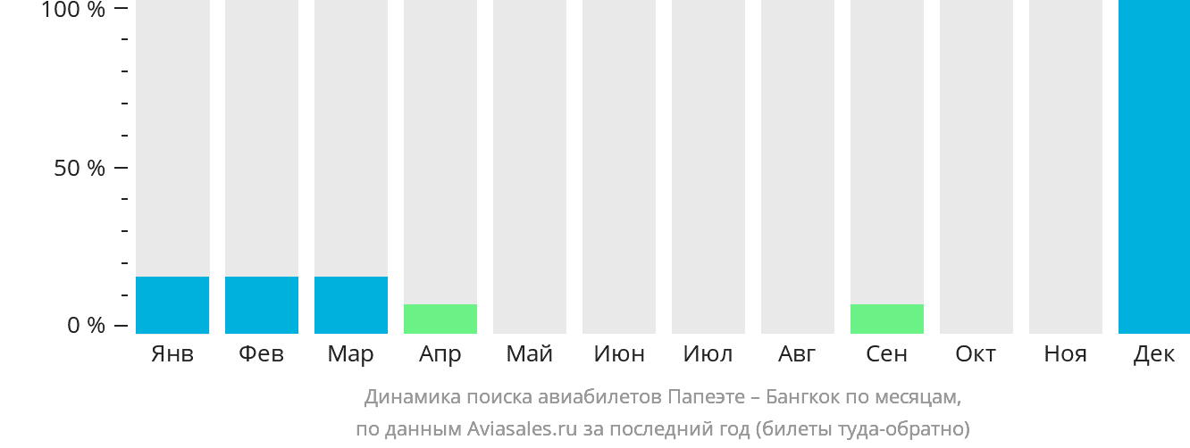 Динамика поиска авиабилетов из Папеэте в Бангкок по месяцам