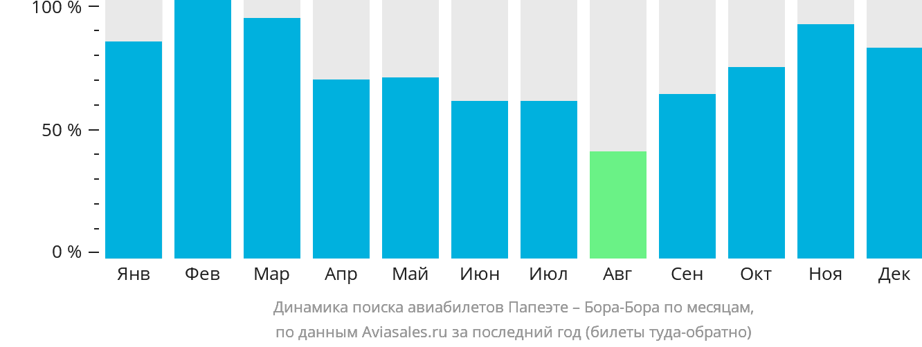 Динамика поиска авиабилетов из Папеэте в Бора-Бора по месяцам