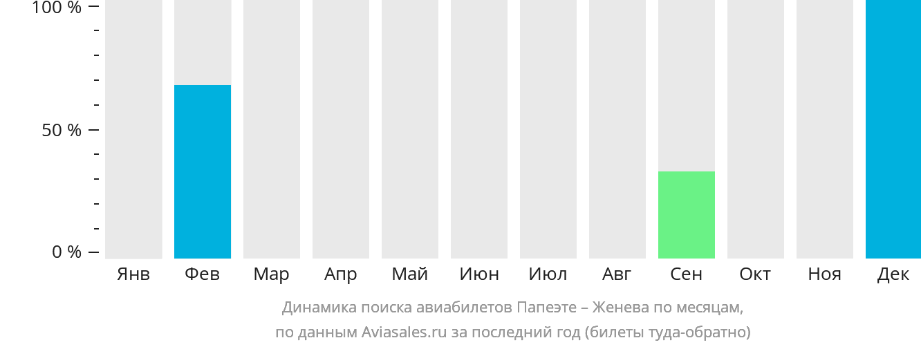 Динамика поиска авиабилетов из Папеэте в Женеву по месяцам