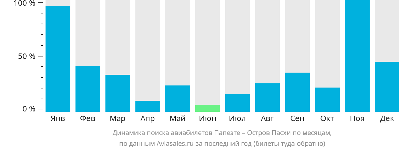 Динамика поиска авиабилетов из Папеэте на остров Пасхи по месяцам