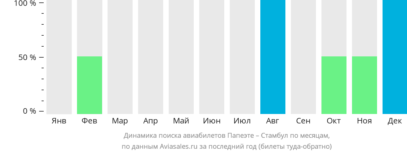 Динамика поиска авиабилетов из Папеэте в Стамбул по месяцам