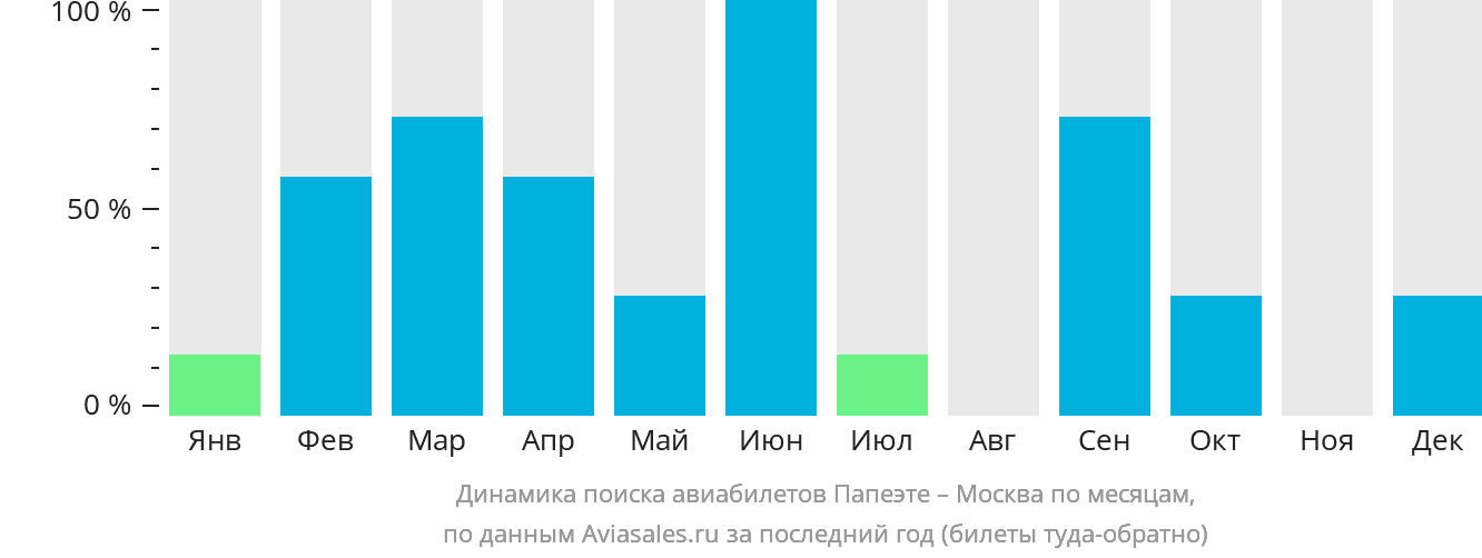 Динамика поиска авиабилетов из Папеэте в Москву по месяцам