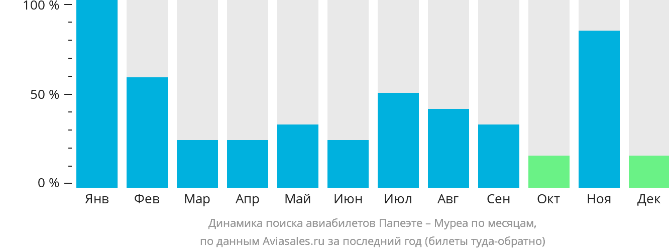 Динамика поиска авиабилетов из Папеэте в Муреа по месяцам