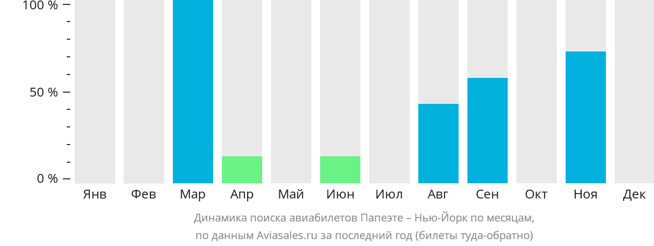 Динамика поиска авиабилетов из Папеэте в Нью-Йорк по месяцам