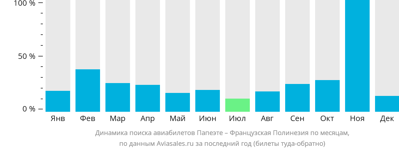 Динамика поиска авиабилетов из Папеэте в Французскую Полинезию по месяцам