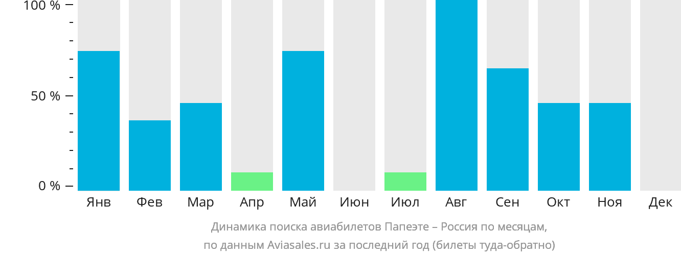 Динамика поиска авиабилетов из Папеэте в Россию по месяцам