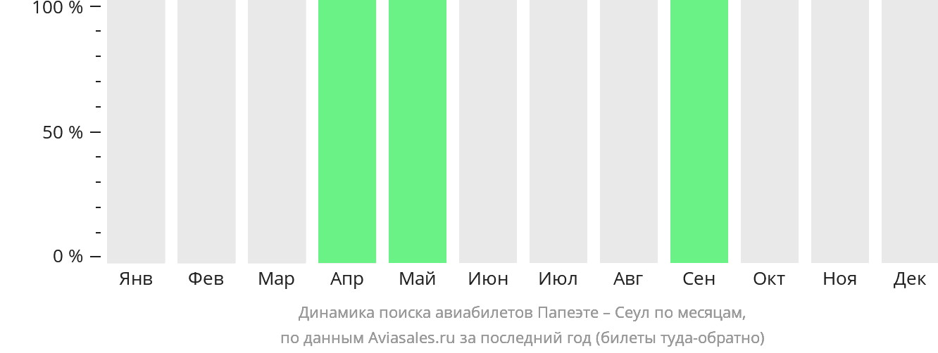 Динамика поиска авиабилетов из Папеэте в Сеул по месяцам