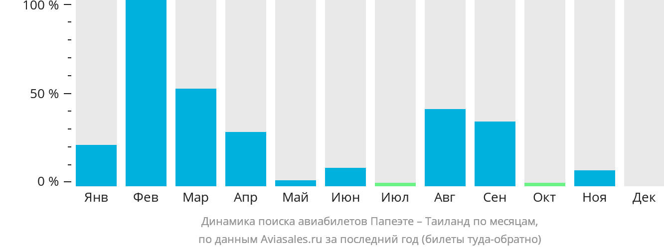 Динамика поиска авиабилетов из Папеэте в Таиланд по месяцам
