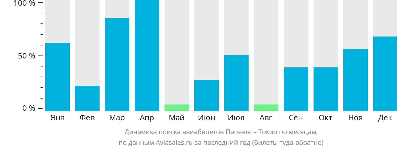 Динамика поиска авиабилетов из Папеэте в Токио по месяцам
