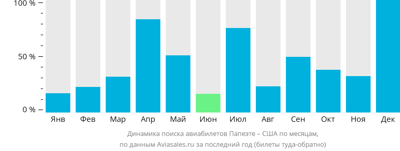Динамика поиска авиабилетов из Папеэте в США по месяцам