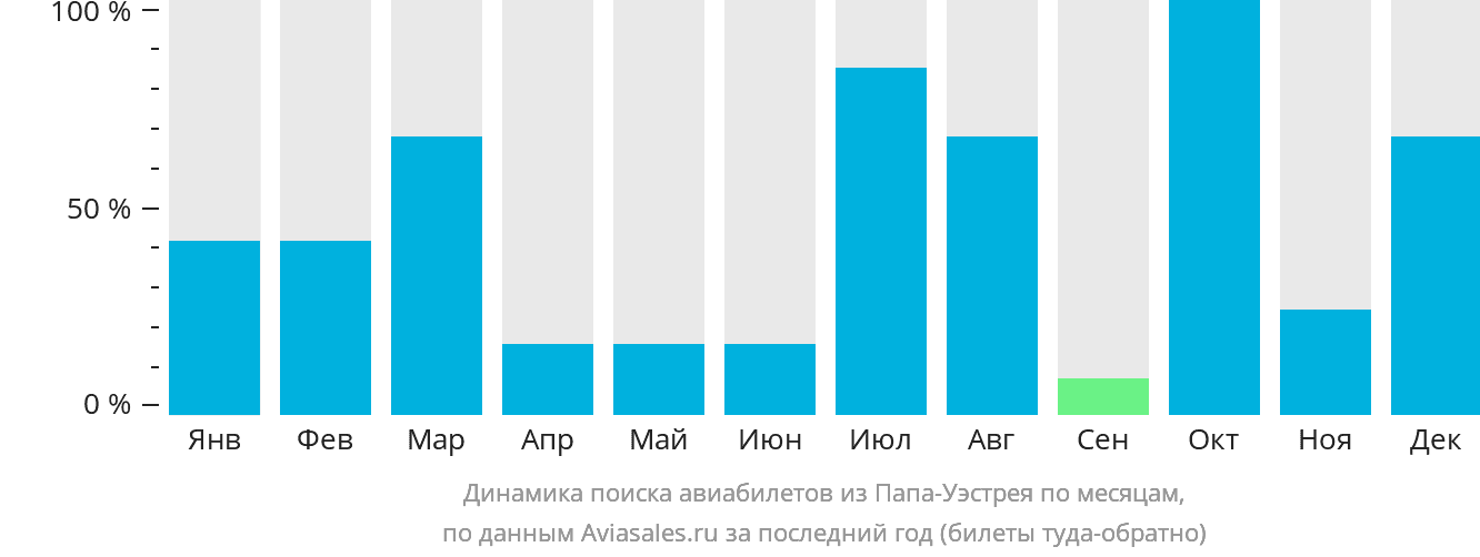 Динамика поиска авиабилетов из Папа-Уэстрея по месяцам