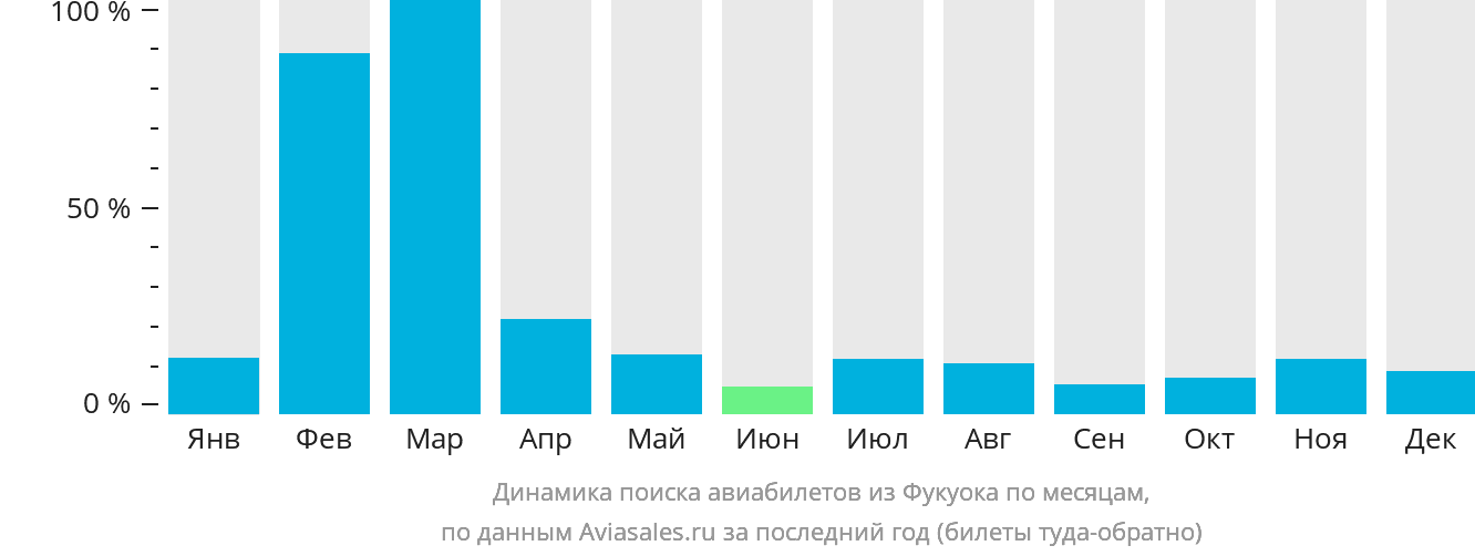 Динамика поиска авиабилетов из Фукуока по месяцам