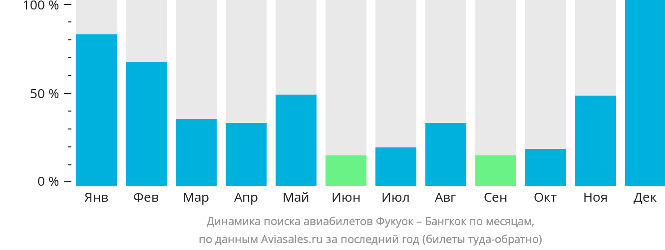 Динамика поиска авиабилетов из Фукуока в Бангкок по месяцам