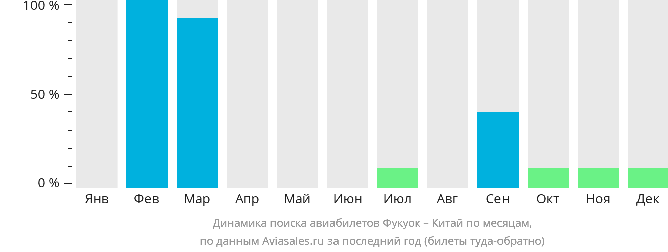 Динамика поиска авиабилетов из Фукуока в Китай по месяцам