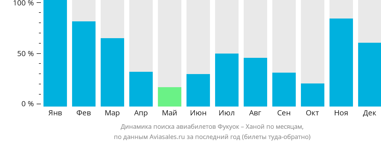 Динамика поиска авиабилетов из Фукуока в Ханой по месяцам
