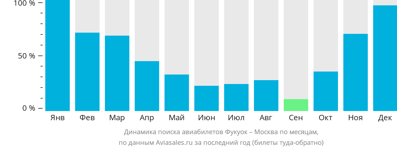 Динамика поиска авиабилетов из Фукуока в Москву по месяцам
