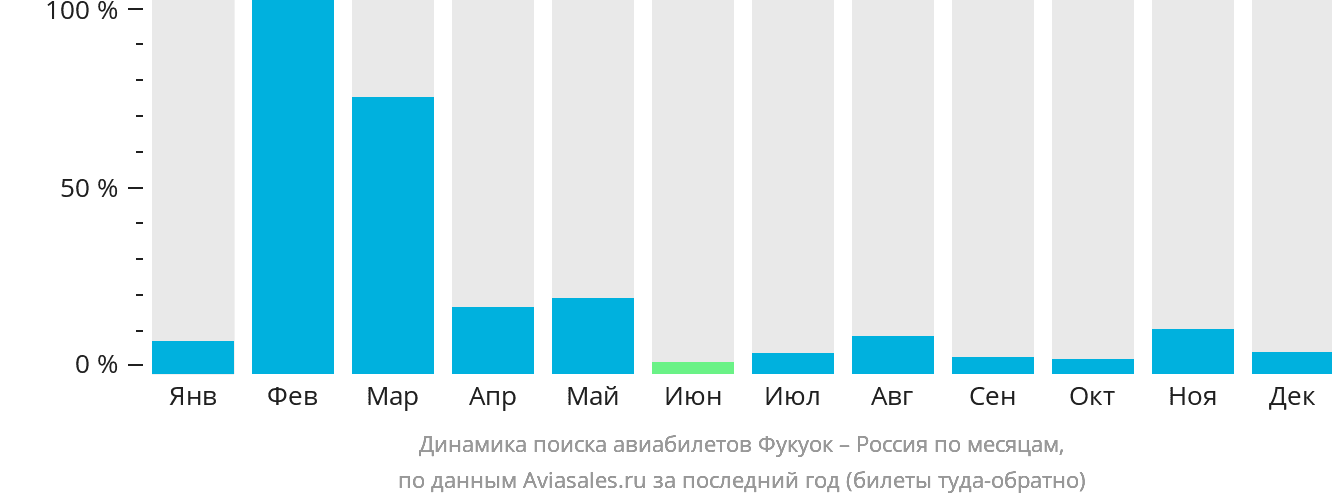 Динамика поиска авиабилетов из Фукуока в Россию по месяцам