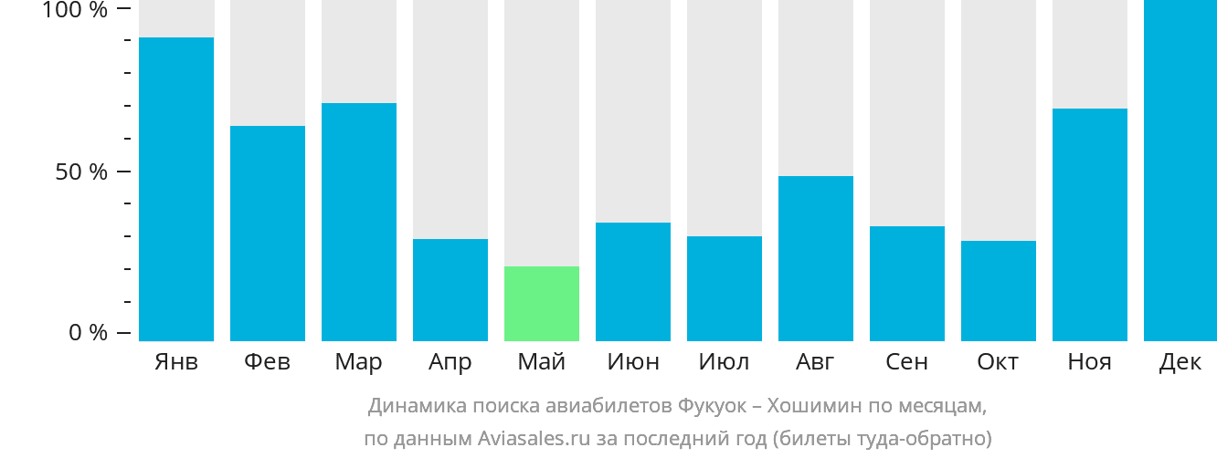 Динамика поиска авиабилетов из Фукуока в Хошимин по месяцам