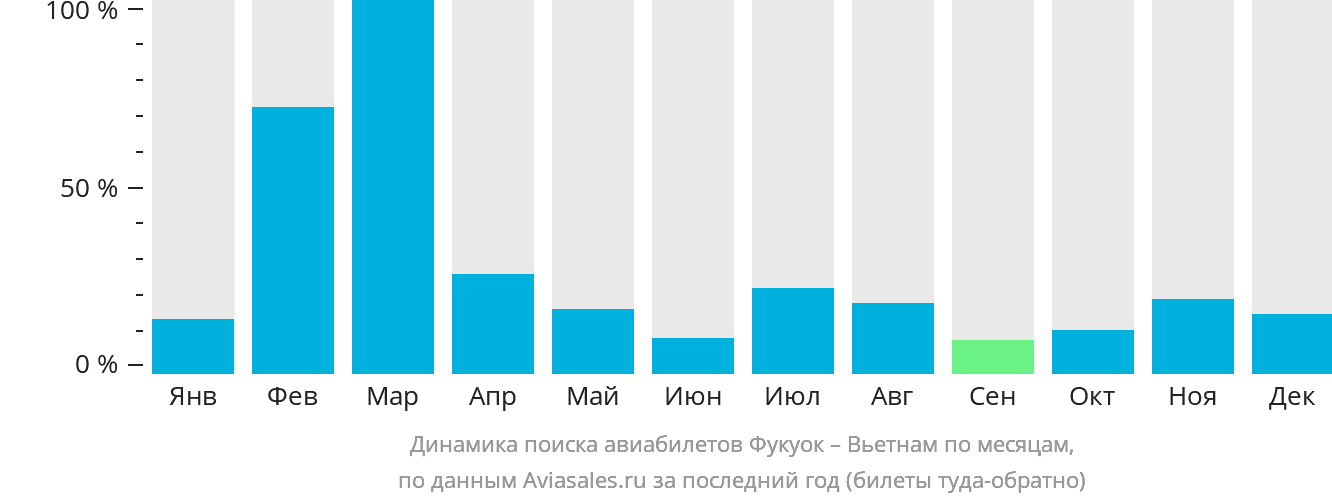 Динамика поиска авиабилетов из Фукуока в Вьетнам по месяцам