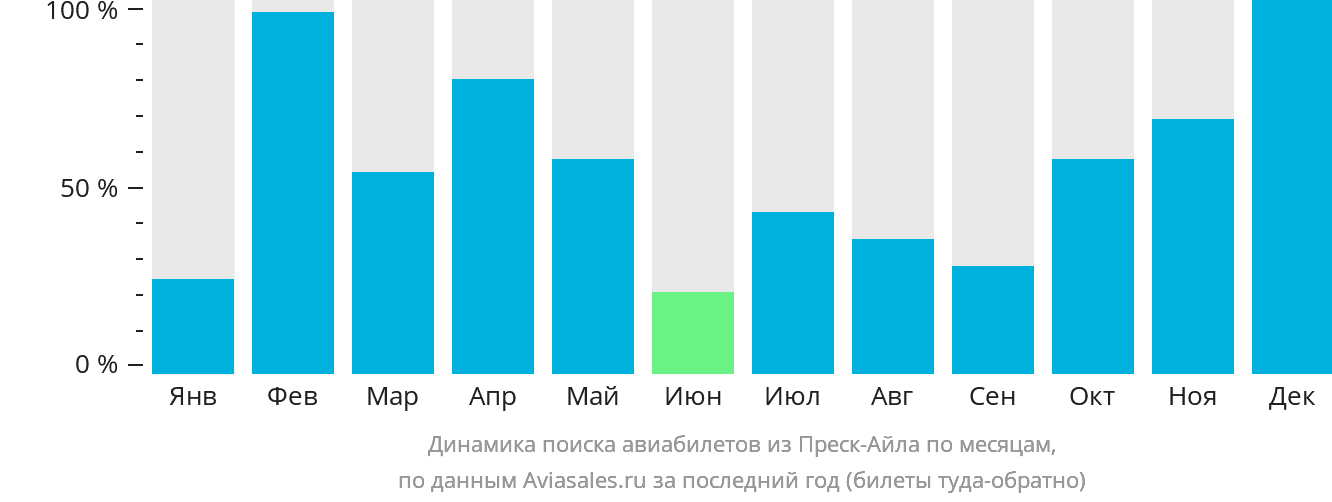 Динамика поиска авиабилетов из Преск-Айла по месяцам