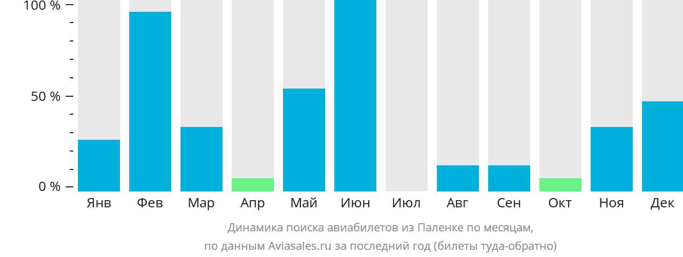 Динамика поиска авиабилетов из Паленке по месяцам
