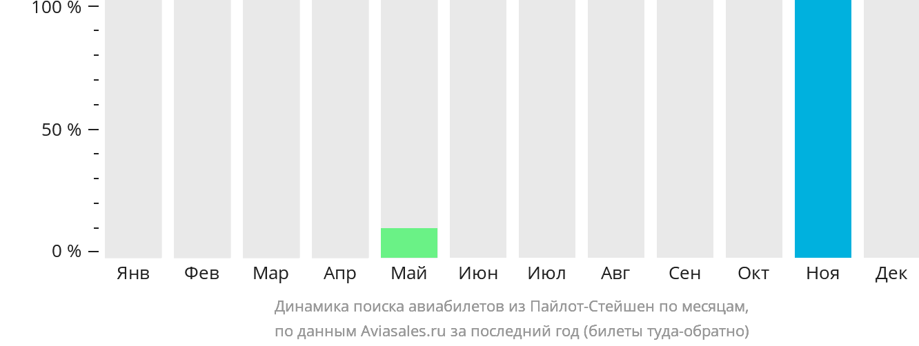 Динамика поиска авиабилетов из Пайлот-Стейшен по месяцам