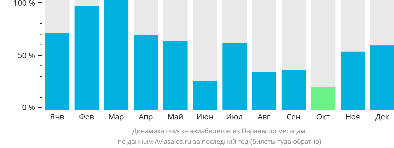 Динамика поиска авиабилетов из Параны по месяцам