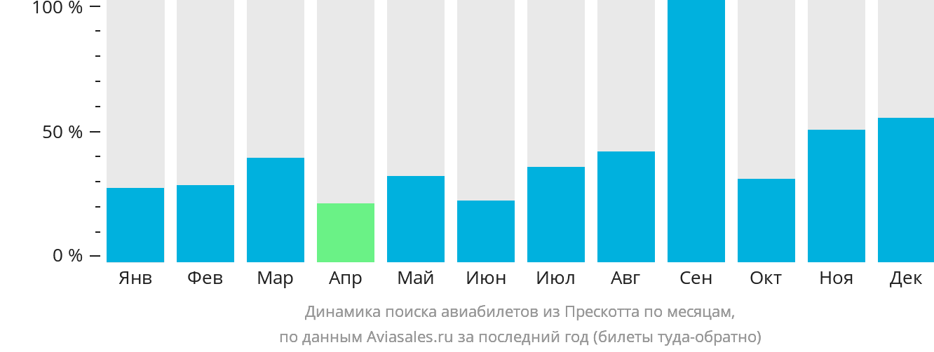 Динамика поиска авиабилетов из Прескотта по месяцам