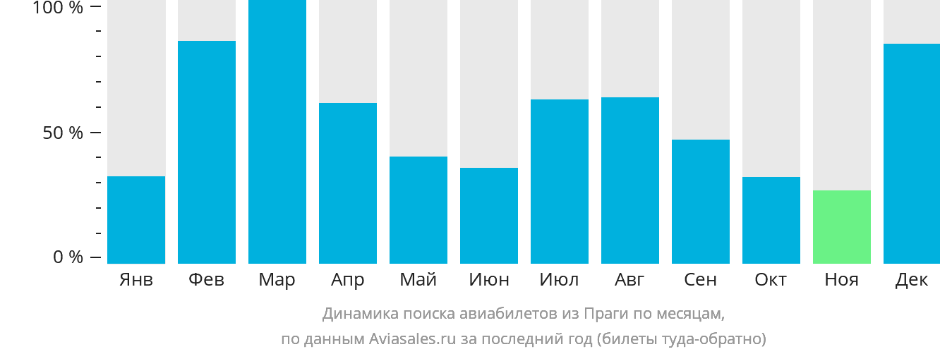 Динамика поиска авиабилетов из Праги по месяцам