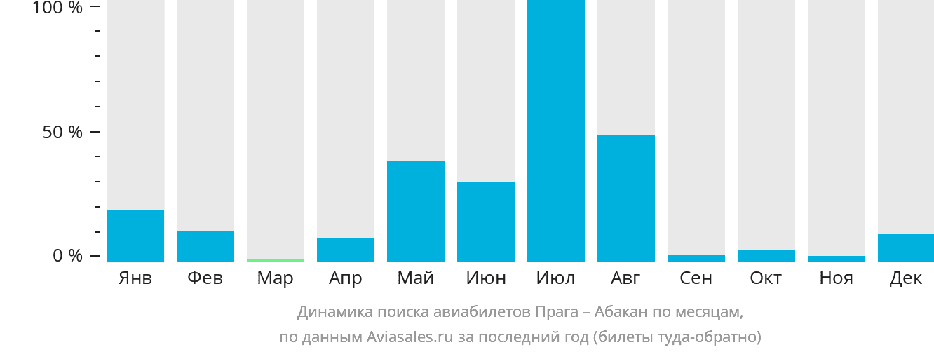 Динамика поиска авиабилетов из Праги в Абакан по месяцам