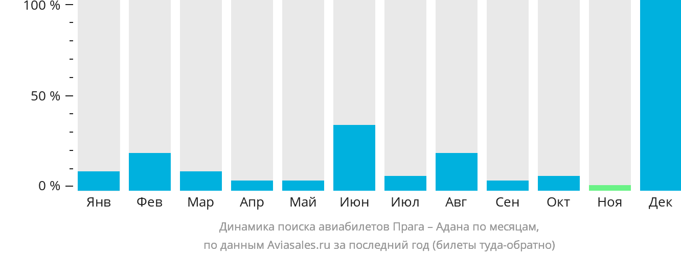 Динамика поиска авиабилетов из Праги в Адану по месяцам