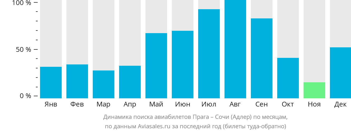 Динамика поиска авиабилетов из Праги в Сочи по месяцам