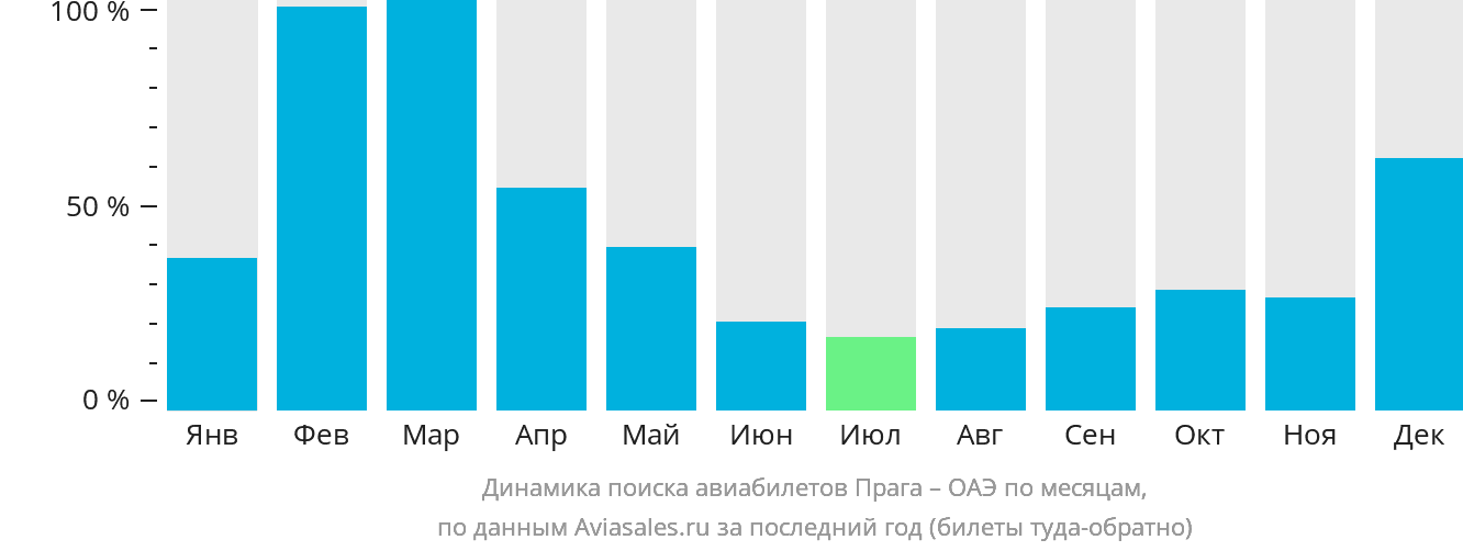 Динамика поиска авиабилетов из Праги в ОАЭ по месяцам
