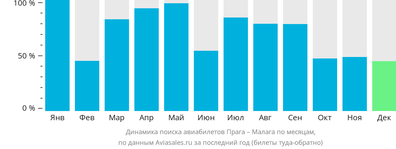 Динамика поиска авиабилетов из Праги в Малагу по месяцам