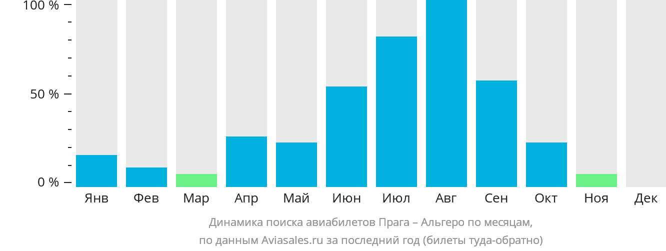 Динамика поиска авиабилетов из Праги в Альгеро по месяцам