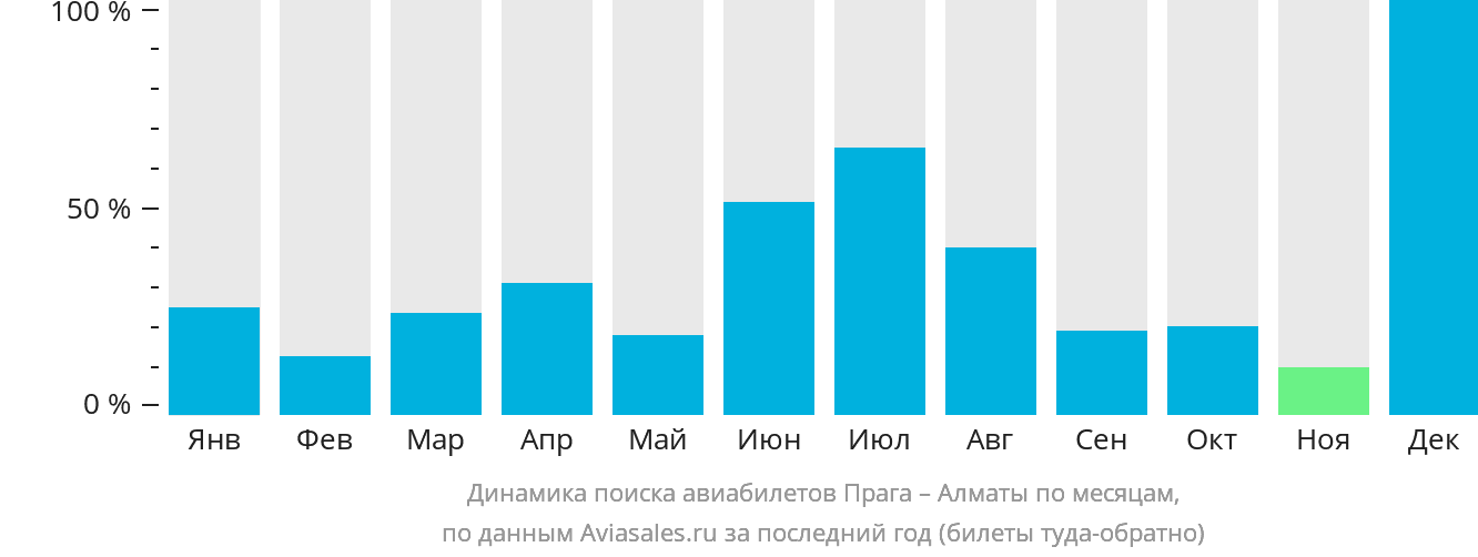 Динамика поиска авиабилетов из Праги в Алматы по месяцам