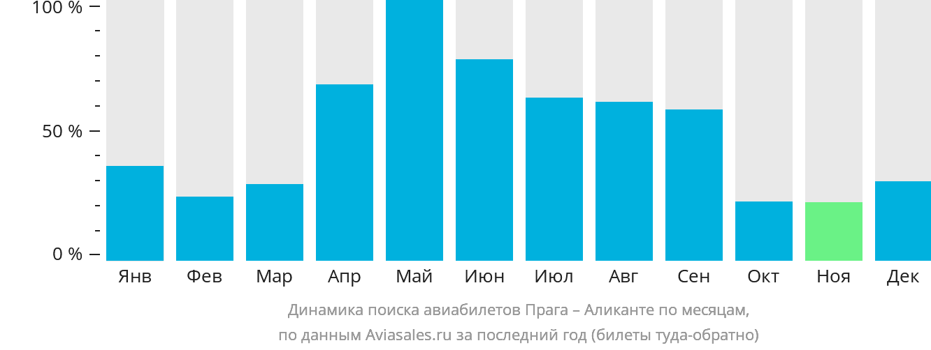 Динамика поиска авиабилетов из Праги в Аликанте по месяцам