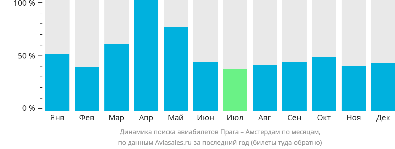 Динамика поиска авиабилетов из Праги в Амстердам по месяцам