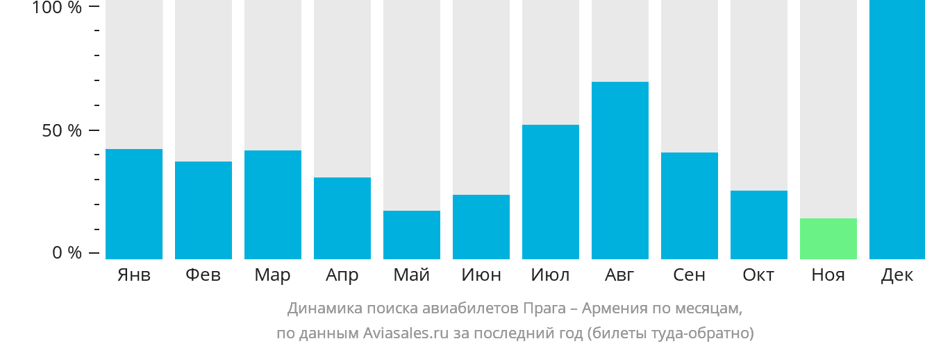 Динамика поиска авиабилетов из Праги в Армению по месяцам