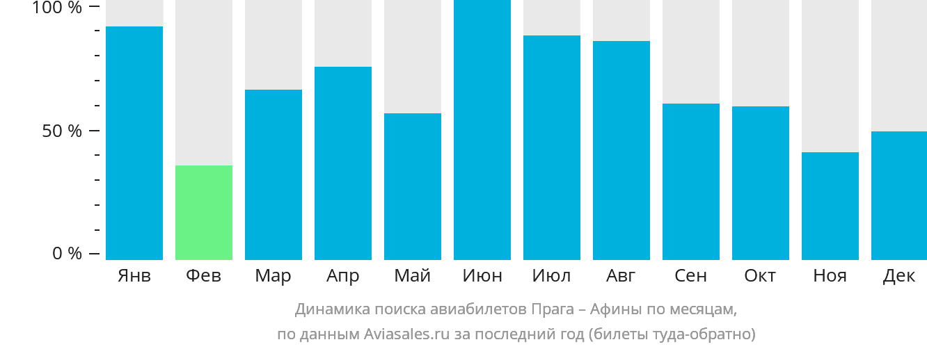 Динамика поиска авиабилетов из Праги в Афины по месяцам