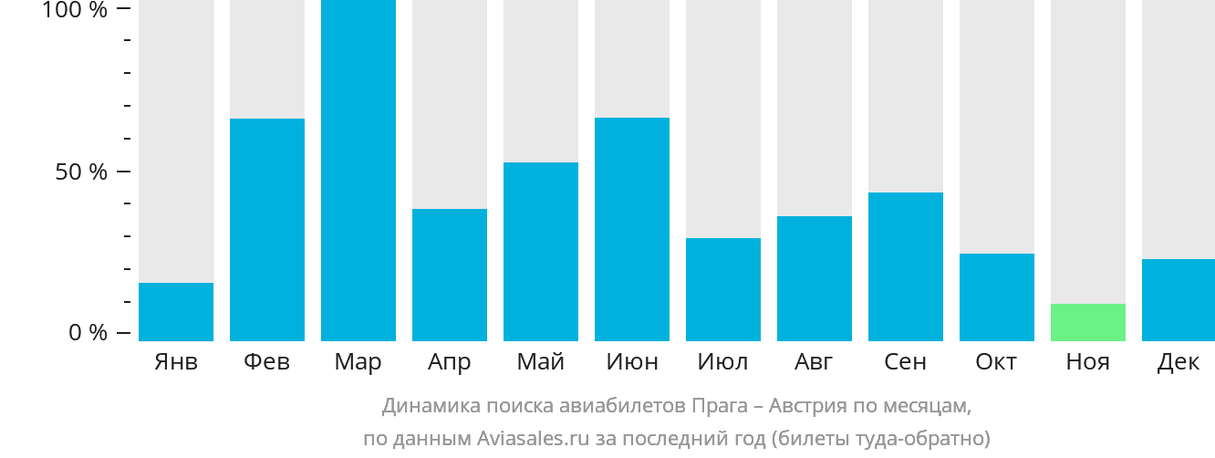 Динамика поиска авиабилетов из Праги в Австрию по месяцам