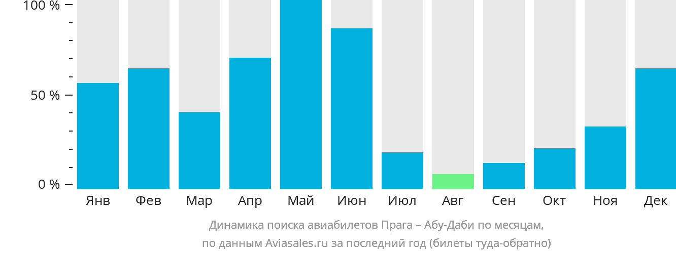 Динамика поиска авиабилетов из Праги в Абу-Даби по месяцам