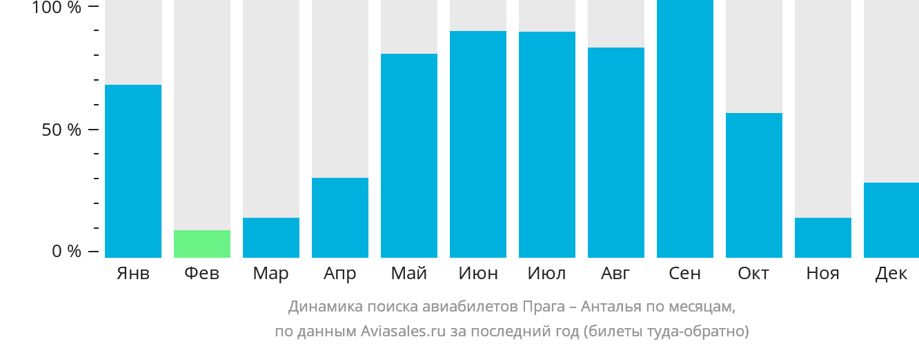 Динамика поиска авиабилетов из Праги в Анталью по месяцам