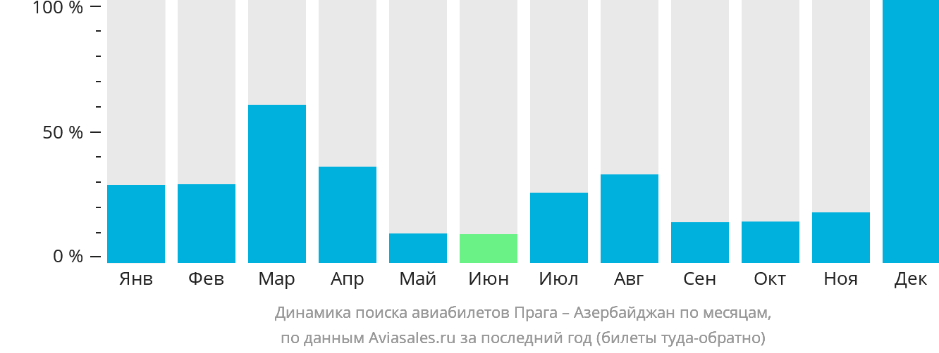 Динамика поиска авиабилетов из Праги в Азербайджан по месяцам